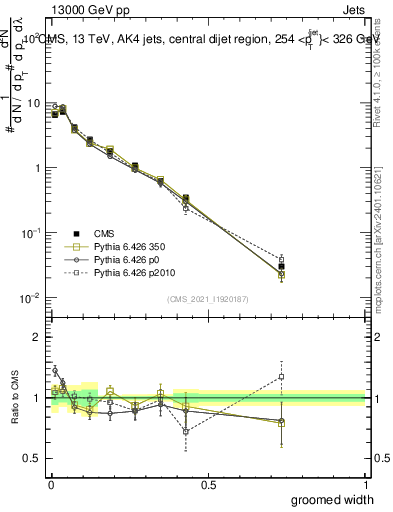 Plot of j.width.g in 13000 GeV pp collisions