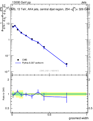 Plot of j.width.g in 13000 GeV pp collisions