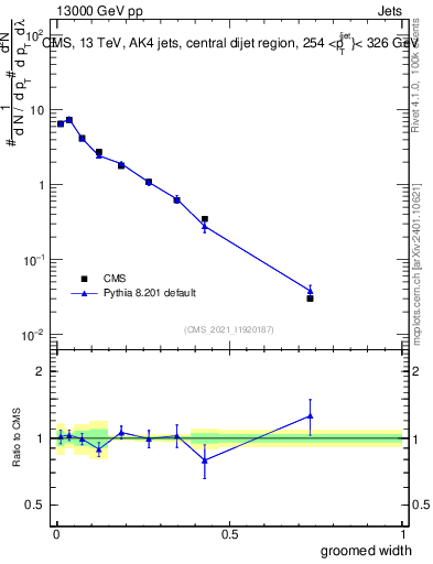 Plot of j.width.g in 13000 GeV pp collisions