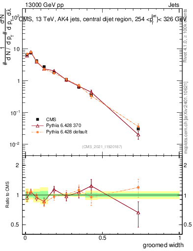 Plot of j.width.g in 13000 GeV pp collisions