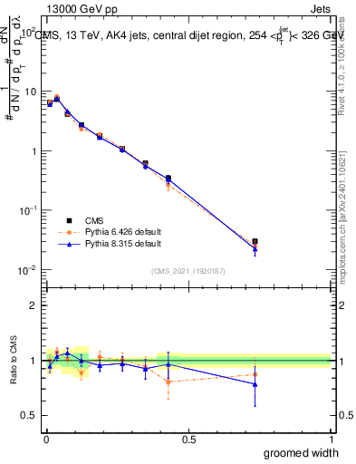 Plot of j.width.g in 13000 GeV pp collisions