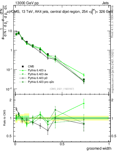 Plot of j.width.g in 13000 GeV pp collisions