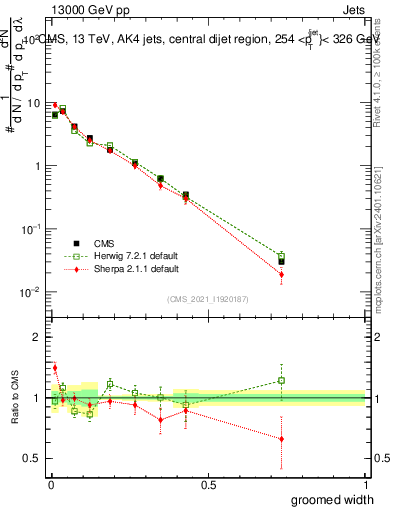 Plot of j.width.g in 13000 GeV pp collisions
