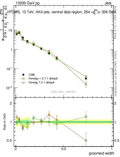 Plot of j.width.g in 13000 GeV pp collisions