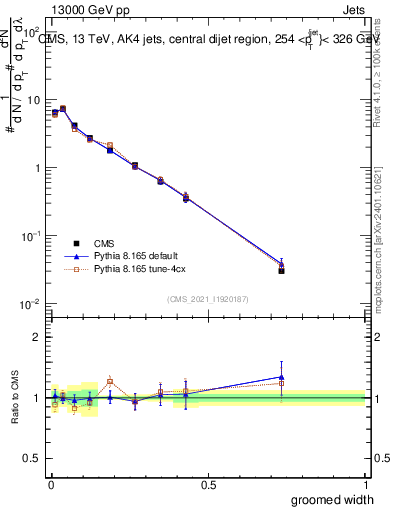 Plot of j.width.g in 13000 GeV pp collisions