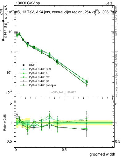 Plot of j.width.g in 13000 GeV pp collisions