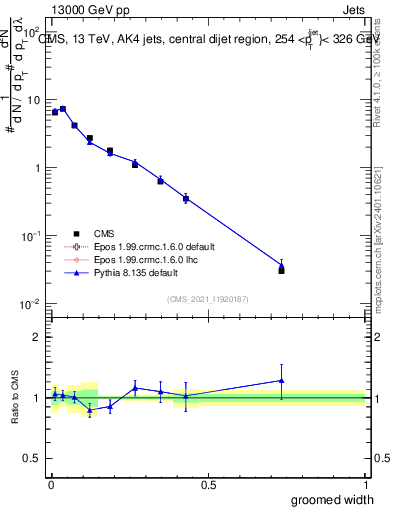 Plot of j.width.g in 13000 GeV pp collisions