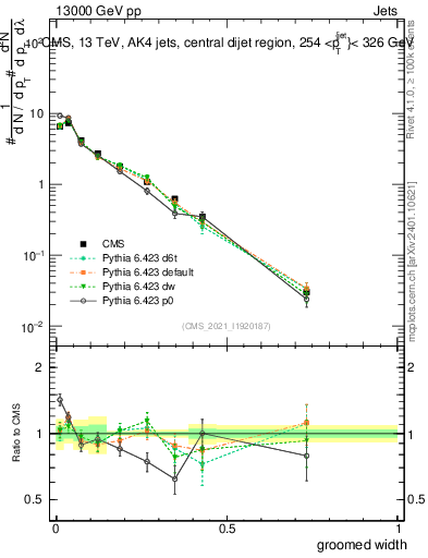 Plot of j.width.g in 13000 GeV pp collisions