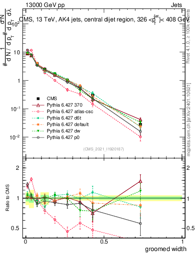 Plot of j.width.g in 13000 GeV pp collisions