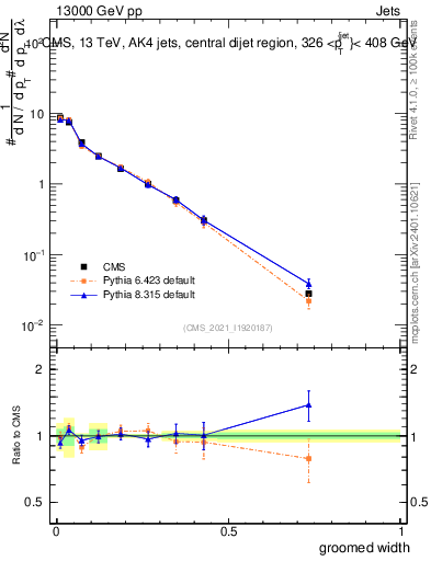 Plot of j.width.g in 13000 GeV pp collisions