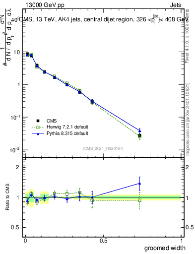Plot of j.width.g in 13000 GeV pp collisions