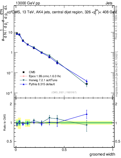 Plot of j.width.g in 13000 GeV pp collisions
