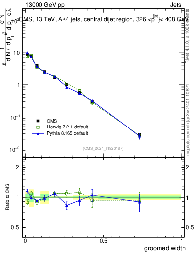Plot of j.width.g in 13000 GeV pp collisions