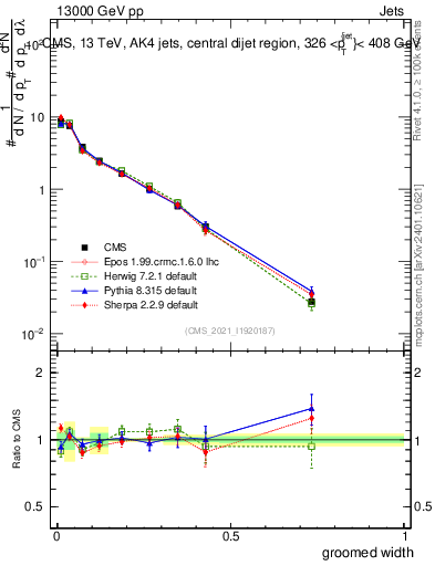 Plot of j.width.g in 13000 GeV pp collisions