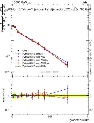Plot of j.width.g in 13000 GeV pp collisions