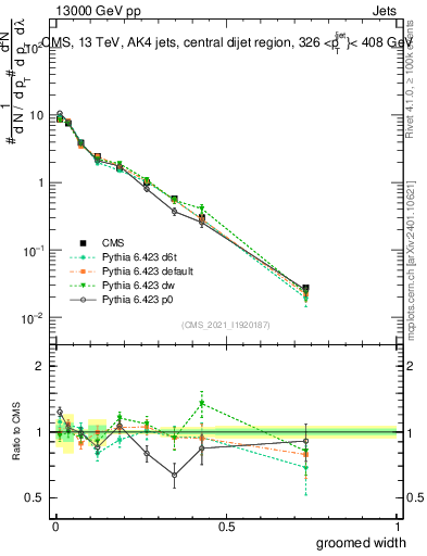 Plot of j.width.g in 13000 GeV pp collisions