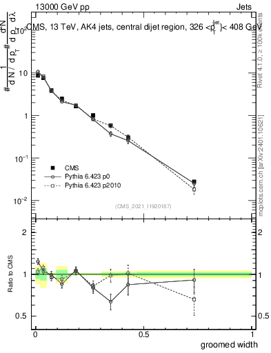 Plot of j.width.g in 13000 GeV pp collisions