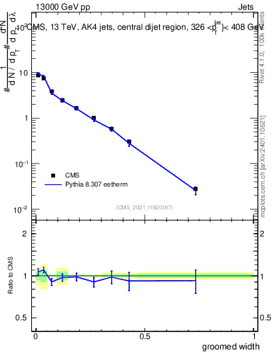 Plot of j.width.g in 13000 GeV pp collisions