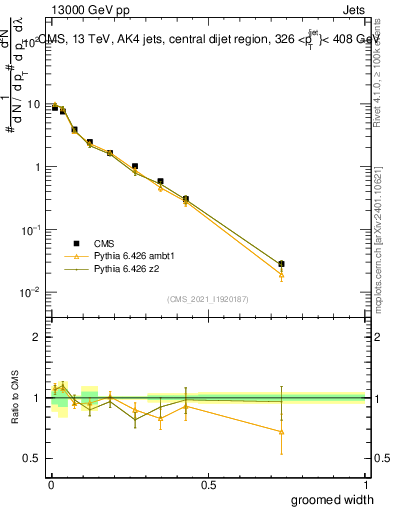Plot of j.width.g in 13000 GeV pp collisions