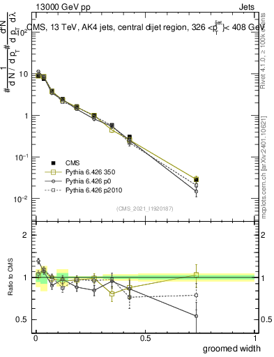 Plot of j.width.g in 13000 GeV pp collisions
