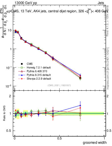 Plot of j.width.g in 13000 GeV pp collisions