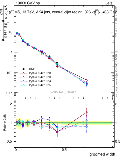 Plot of j.width.g in 13000 GeV pp collisions