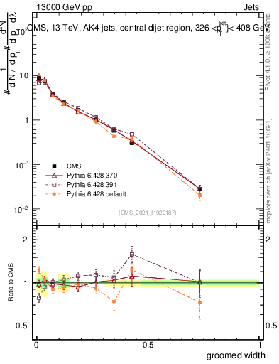 Plot of j.width.g in 13000 GeV pp collisions
