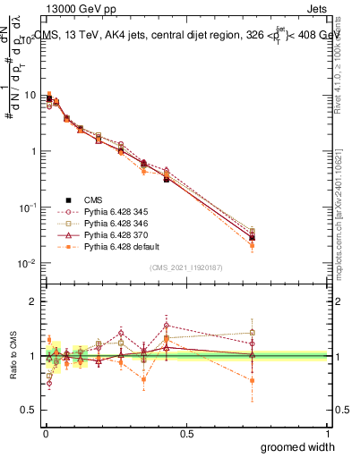 Plot of j.width.g in 13000 GeV pp collisions
