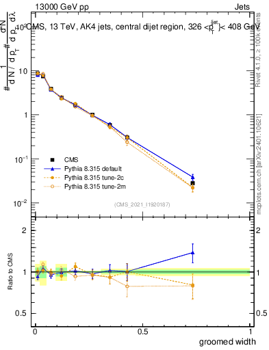 Plot of j.width.g in 13000 GeV pp collisions