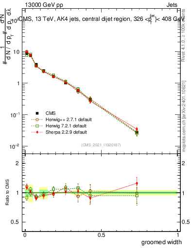 Plot of j.width.g in 13000 GeV pp collisions
