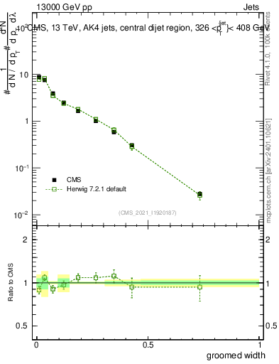 Plot of j.width.g in 13000 GeV pp collisions