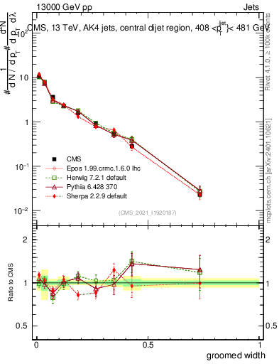 Plot of j.width.g in 13000 GeV pp collisions
