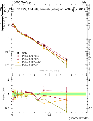 Plot of j.width.g in 13000 GeV pp collisions