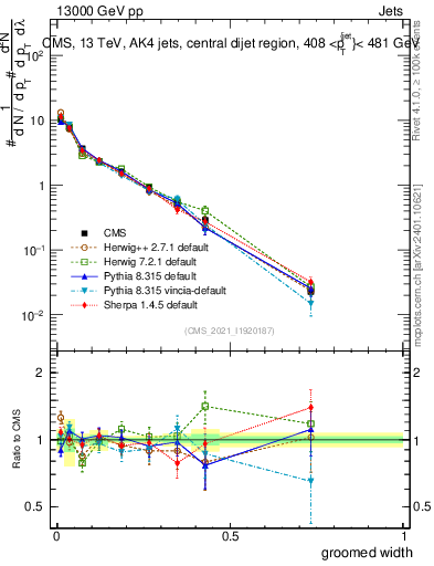 Plot of j.width.g in 13000 GeV pp collisions