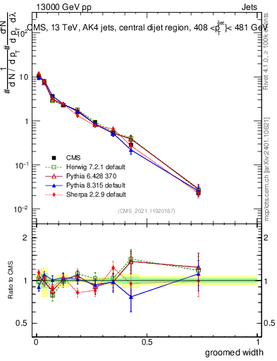 Plot of j.width.g in 13000 GeV pp collisions
