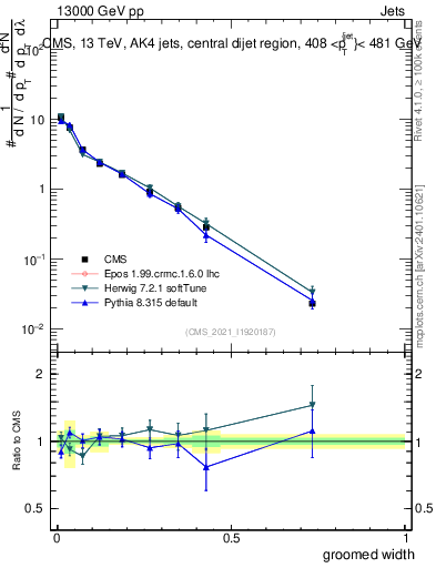 Plot of j.width.g in 13000 GeV pp collisions