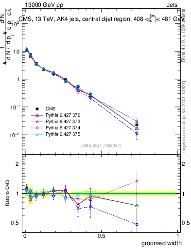 Plot of j.width.g in 13000 GeV pp collisions
