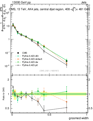 Plot of j.width.g in 13000 GeV pp collisions