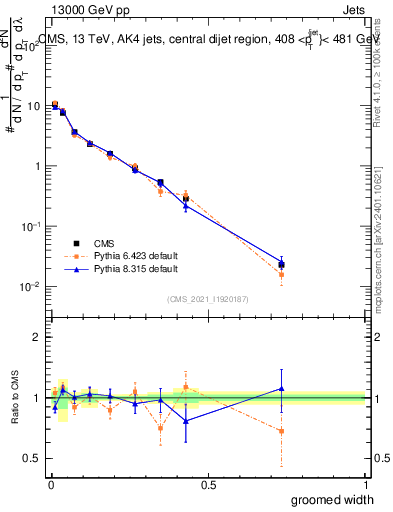 Plot of j.width.g in 13000 GeV pp collisions