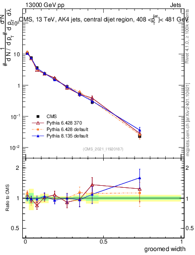 Plot of j.width.g in 13000 GeV pp collisions