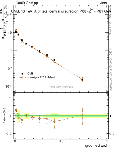 Plot of j.width.g in 13000 GeV pp collisions