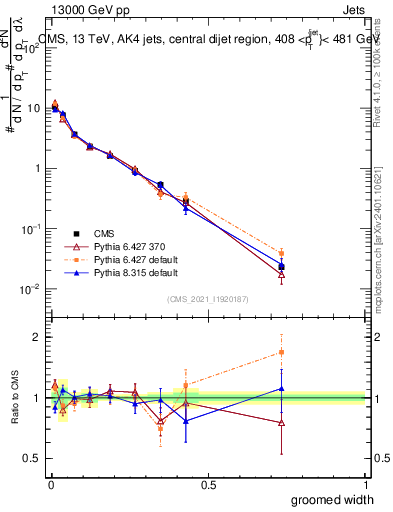 Plot of j.width.g in 13000 GeV pp collisions