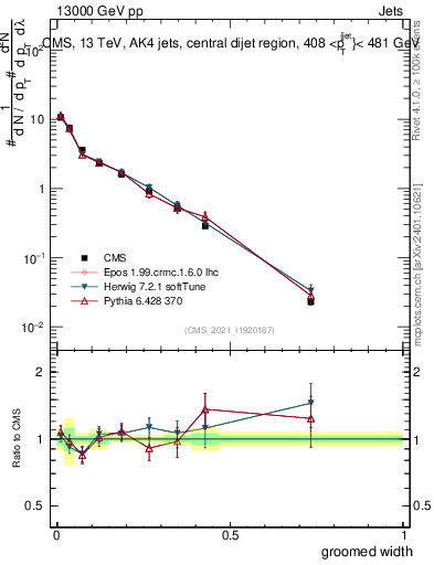 Plot of j.width.g in 13000 GeV pp collisions