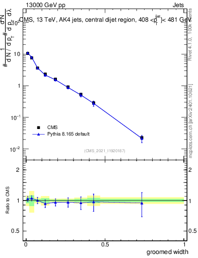 Plot of j.width.g in 13000 GeV pp collisions