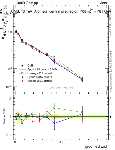 Plot of j.width.g in 13000 GeV pp collisions