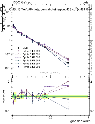 Plot of j.width.g in 13000 GeV pp collisions