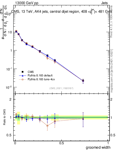 Plot of j.width.g in 13000 GeV pp collisions