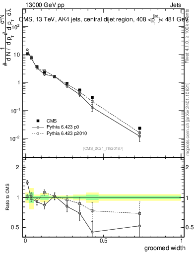 Plot of j.width.g in 13000 GeV pp collisions