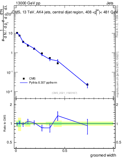 Plot of j.width.g in 13000 GeV pp collisions
