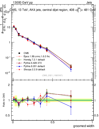Plot of j.width.g in 13000 GeV pp collisions